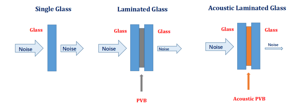 Acoustic Insulation Solutions